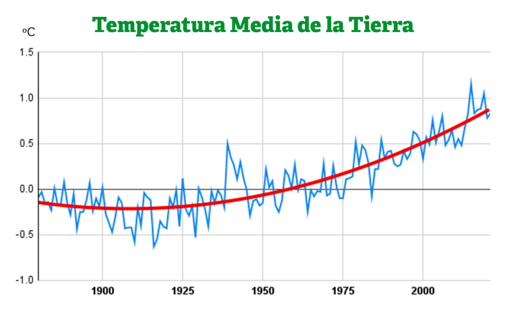 Temperatura Media de la Tierra