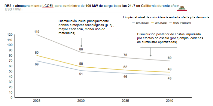 Modelo de reducción de los costes de Energías Limpias